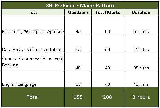 SBI-PO-exam-pattern