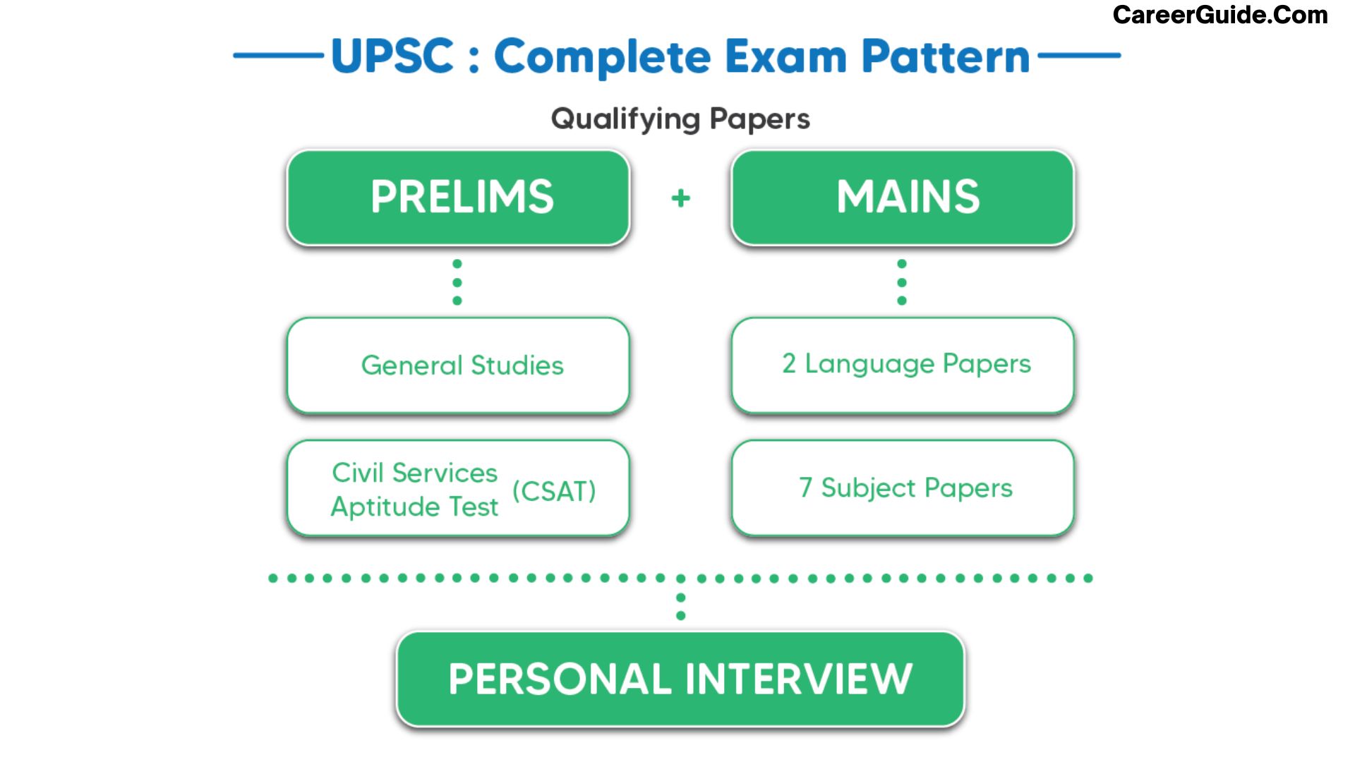 upsc exam pattern