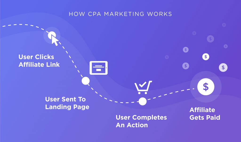 What Is Cpa Marketing Visual