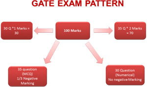 Gate Exam Pattern