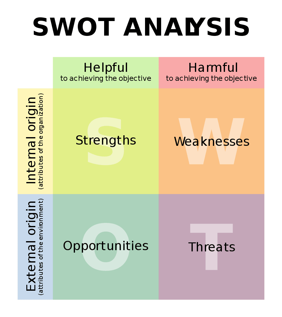 910px Swot En.svg