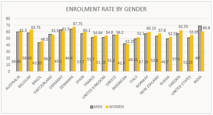 Enrollment Rate By Gender