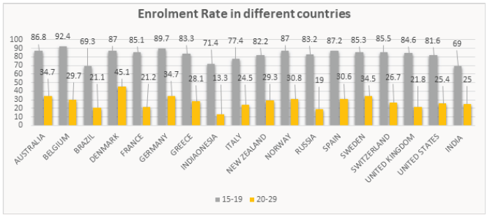 Enrollment Rate In Diff Countries, career