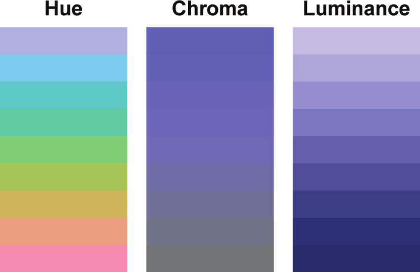 The Three Dimensions Of The Hcl Color Model Hue Chroma And Luminance In Each Panel