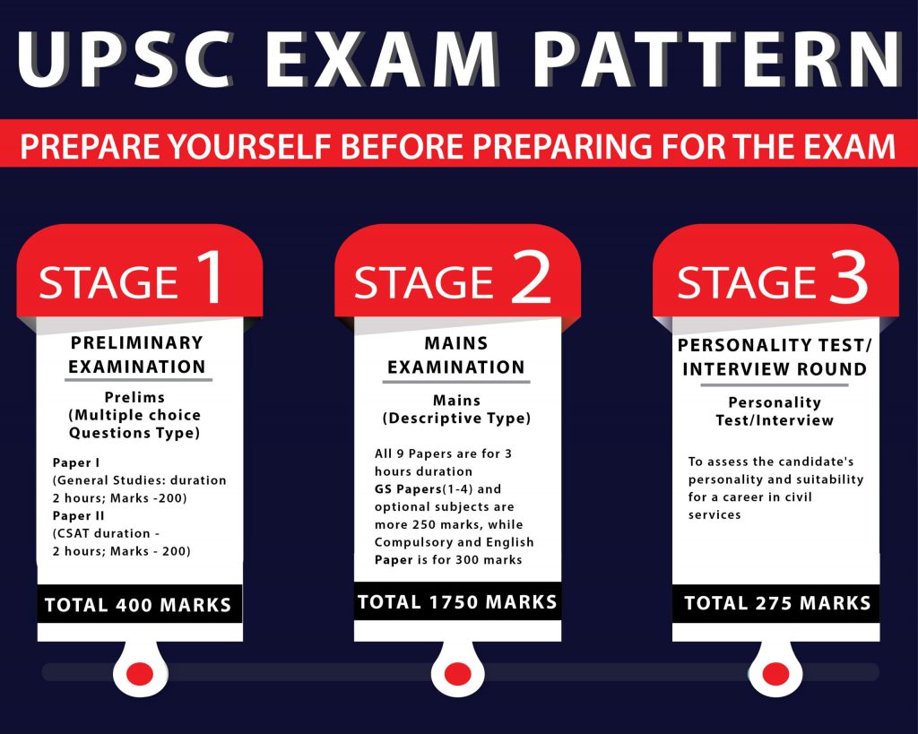 ﻿All About UPSC Examination CareerGuide exams