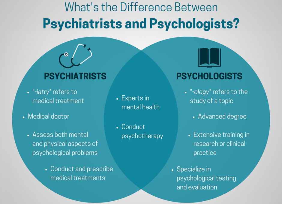Psychiatrist Psychologist