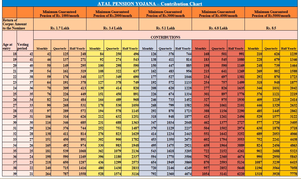pm kisan yojana, pension scheme chart