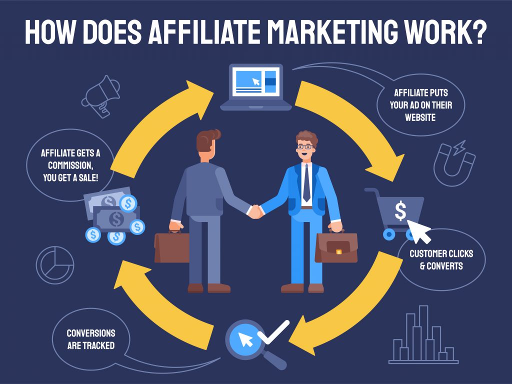 Flat Illustration How Does Affiliate Marketing Work