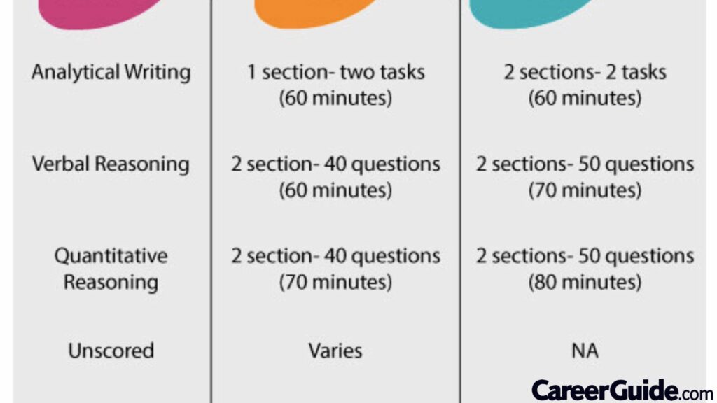 Gre Prep Tips Section Wise