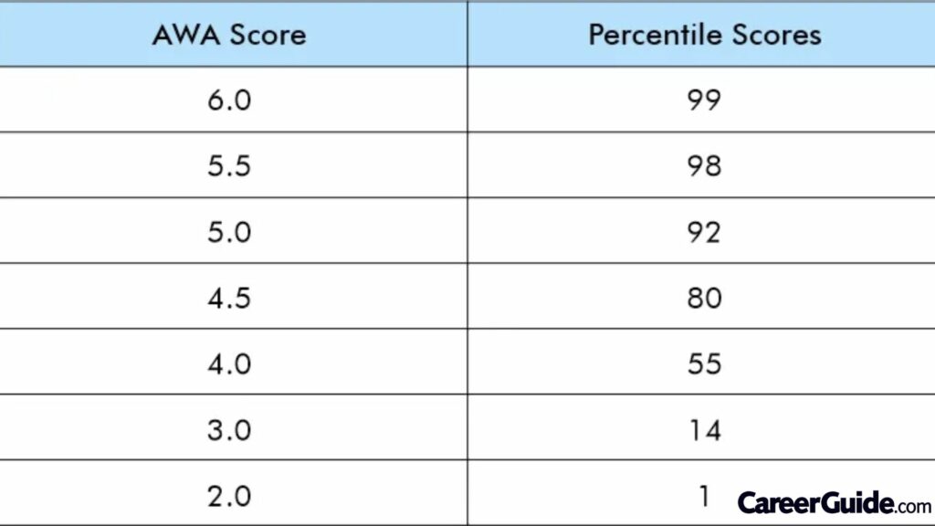 Gre Scaled Score Percentiles For General Test