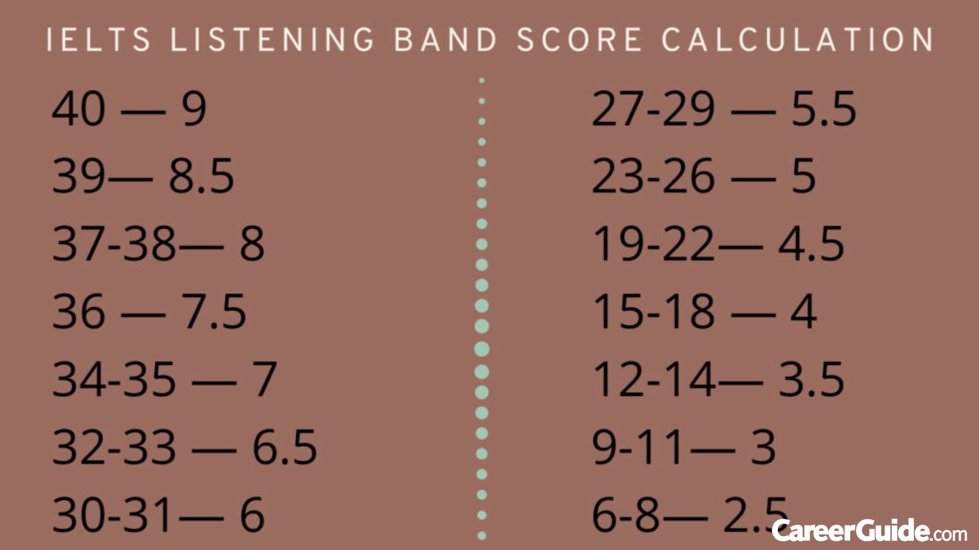 Ielts Band Score