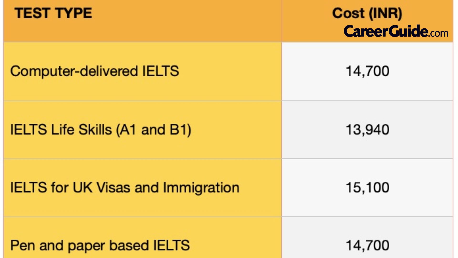 Ielts Exam Fees