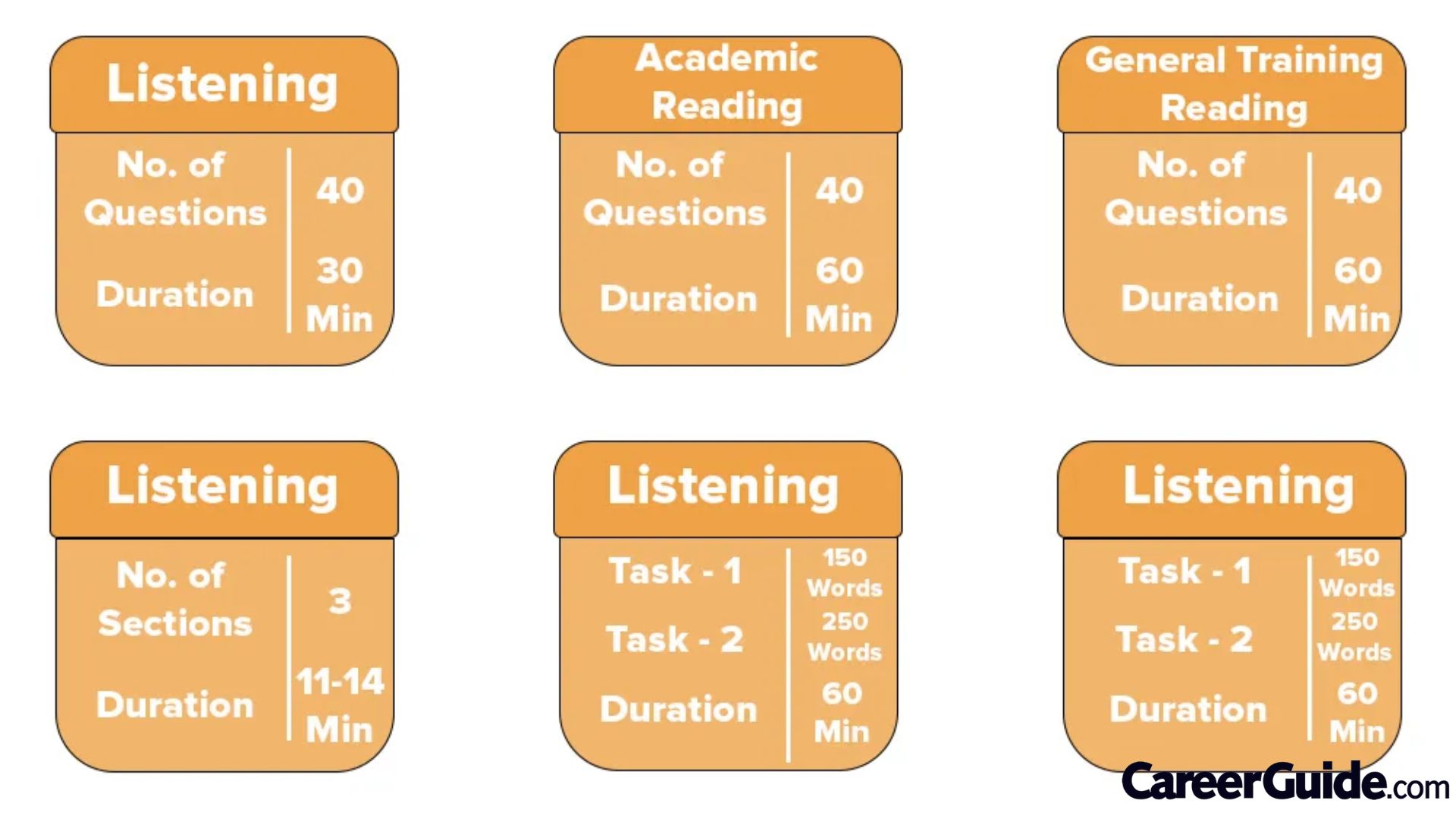 Ielts Exam Pattern