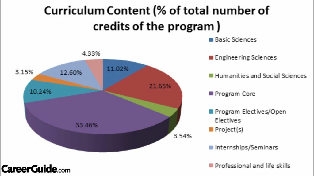 CSE COURSE SUBJECTS