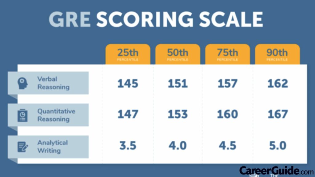 What Is A Good Score On The Gre