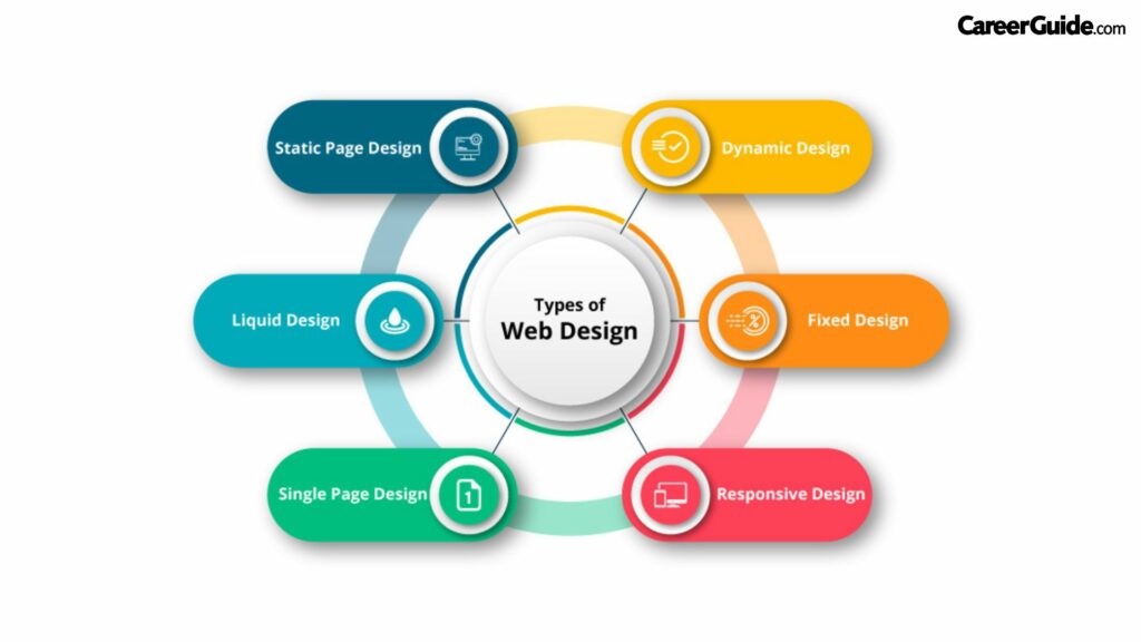 Types Of Web Designers