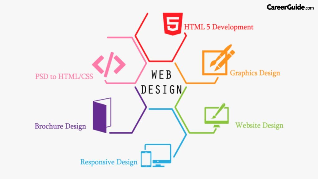 Web Designing Skills Required