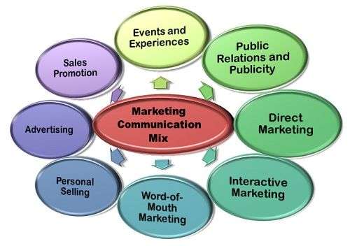 Marketing Communication