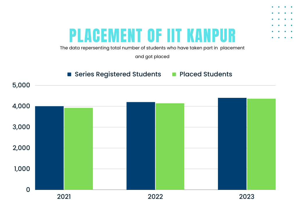 IME IIT Kanpur Placements 2021: Highest and Average Package, Top Recruiters