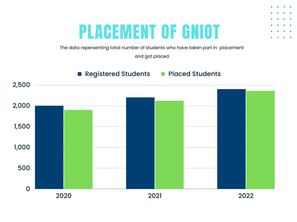 placement of gniot