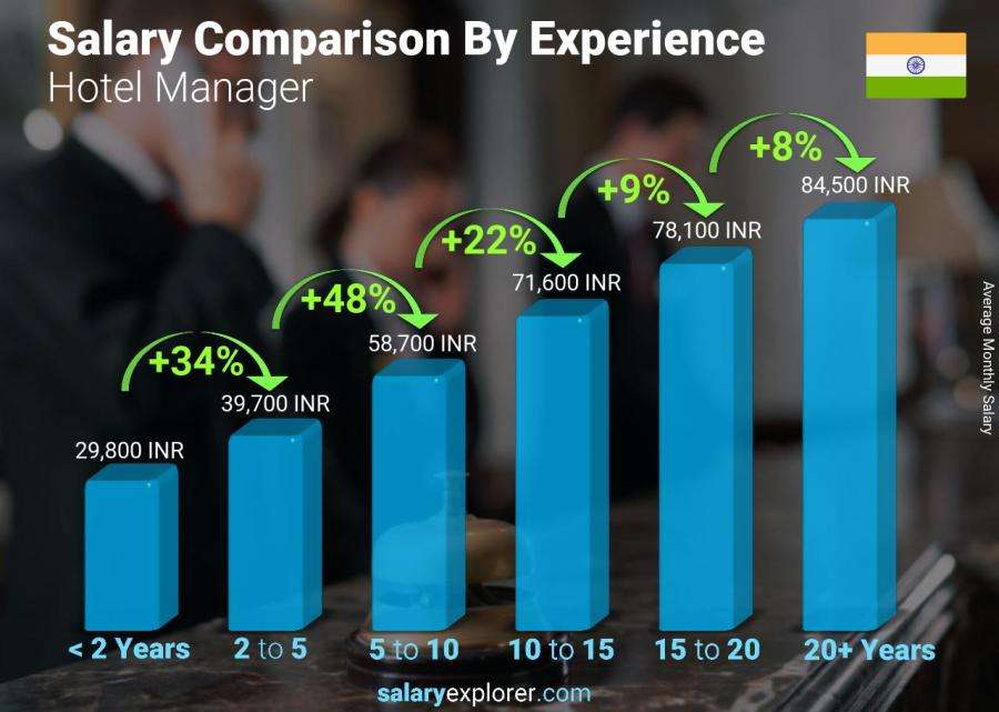 Salary Comparison By Years Of Experience Monthly India Hotel Manager