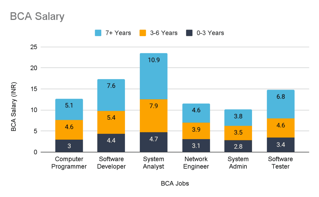 Bca Salary