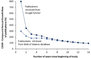 Evolution Of The Compound Annual Growth Rate Cagr Of The Number Of Publications On