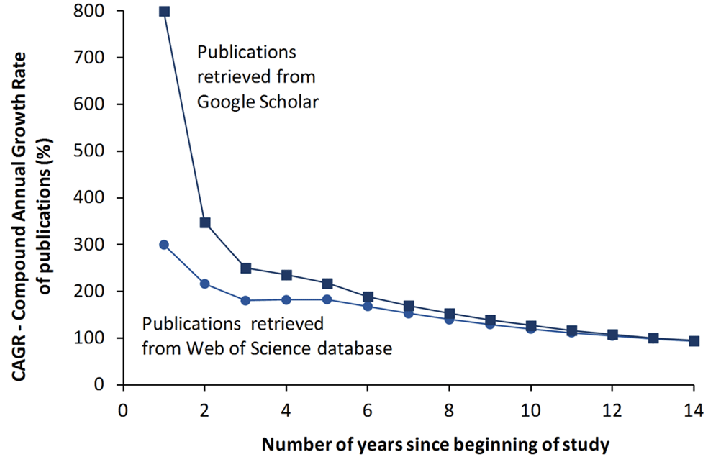 Evolution Of The Compound Annual Growth Rate Cagr Of The Number Of Publications On