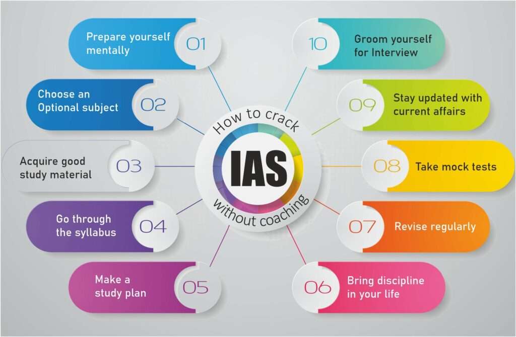 Ias Exam