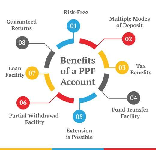 Benefits Of Ppf Account 9 11 22