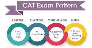 How to cover CAT exam