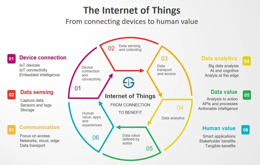Iot Internet Of Things