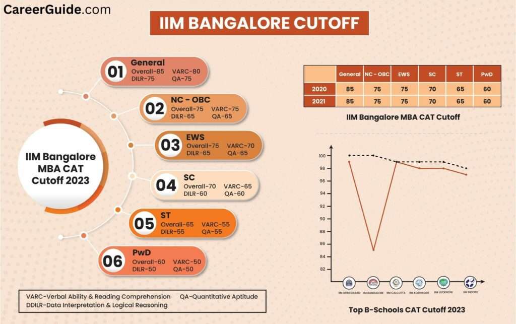 IIM Bangalore Cutoff