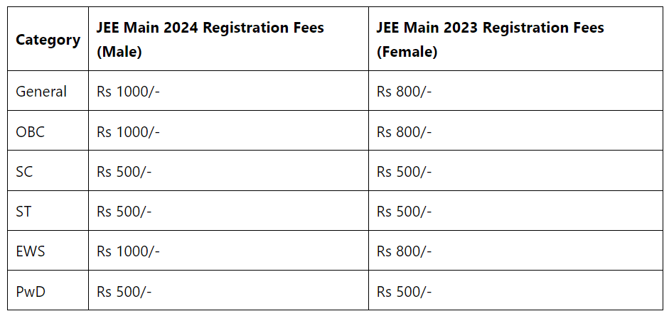 JEE Main 2024 Registration Fees