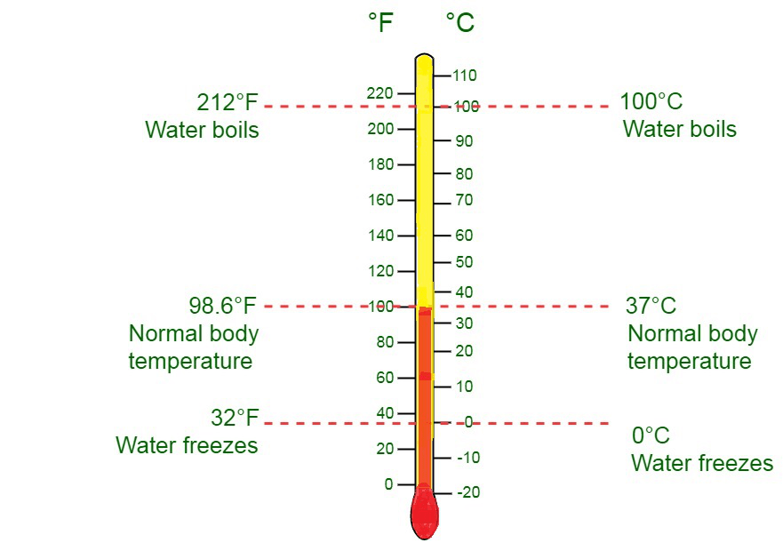 Fahrenheit to Celsius Using This Formula F=9/5(C)+32 NEED ALGEBRA SKILLS 