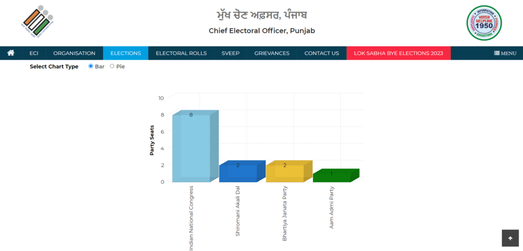 Punjab Election Result 2019