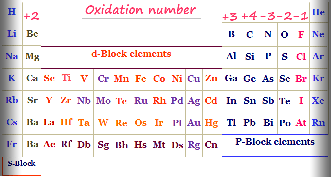 1how To Find Oxidation Number