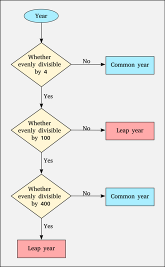 How To Find Leap Year