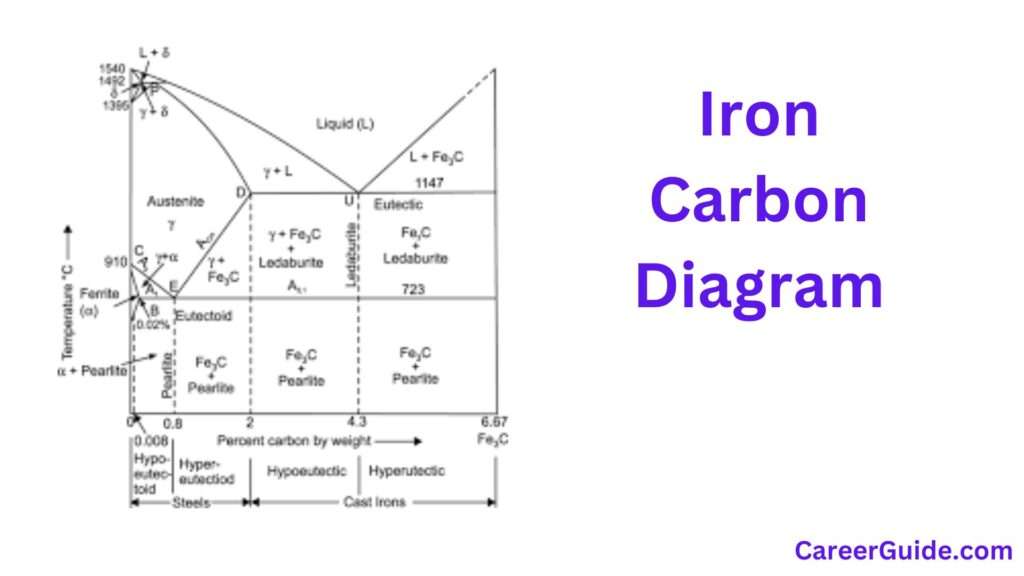 Iron Carbon Diagram