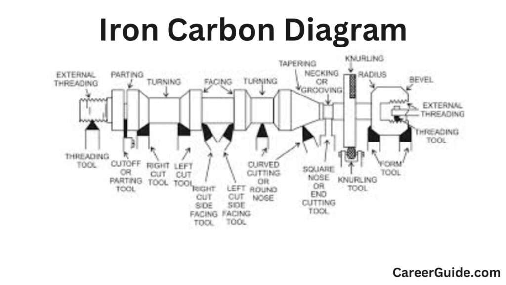 Lathe Machine Operations