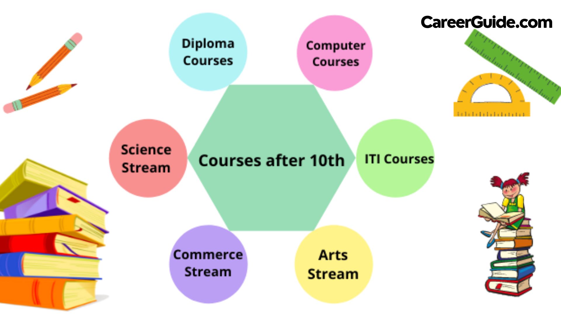 10th Fail Course List