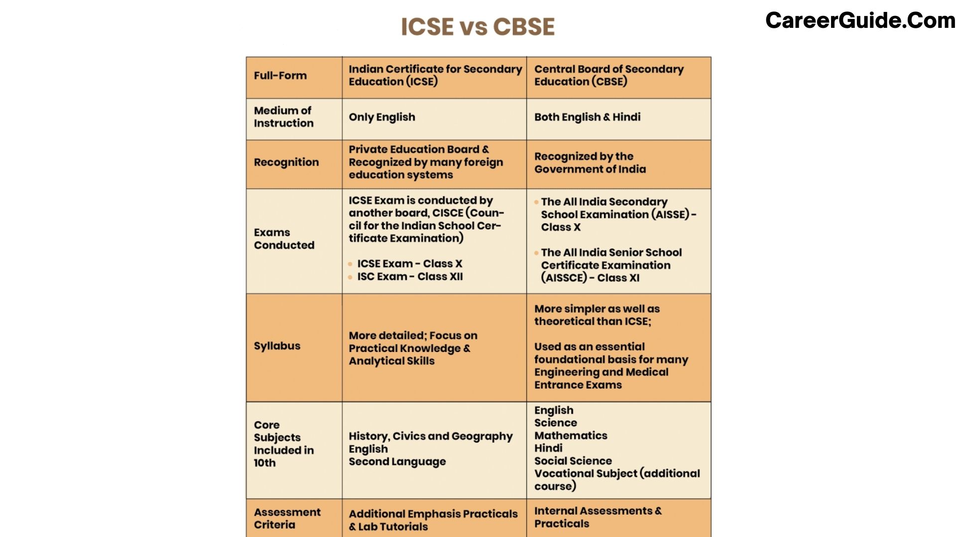 ICSE vs CBSE