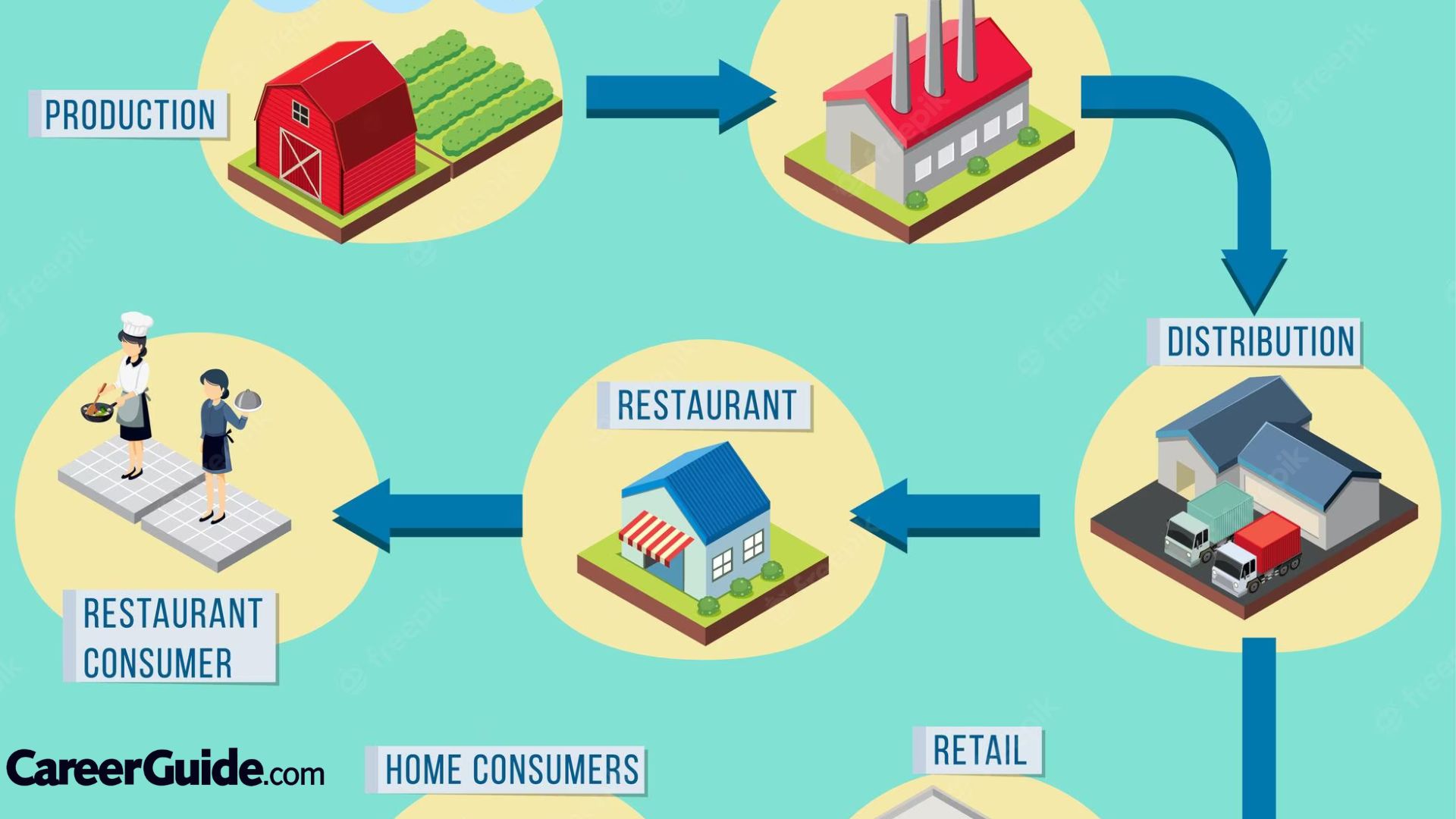 What is the scope of food technology in government sector