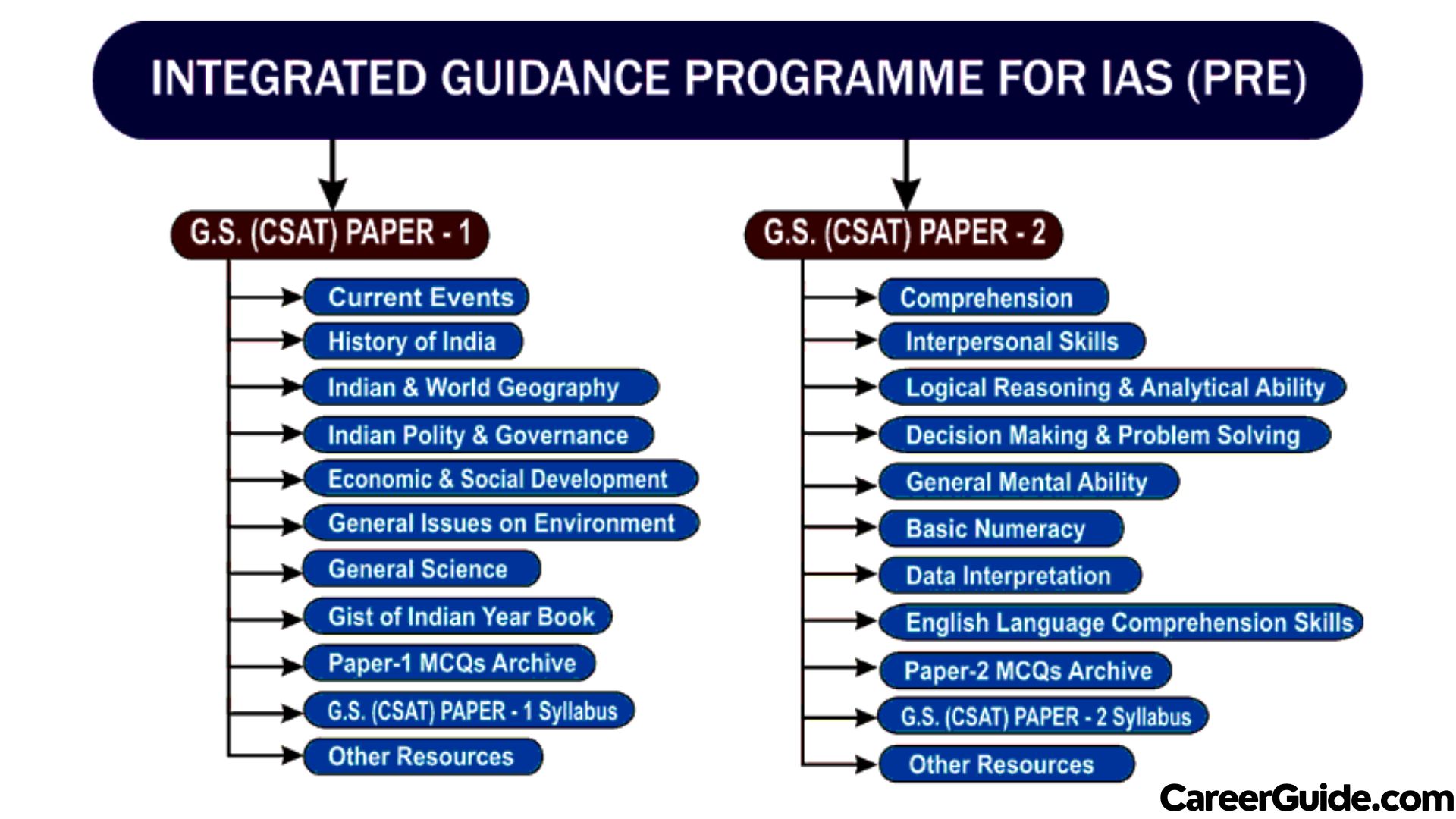  IAS preparation after engineering 