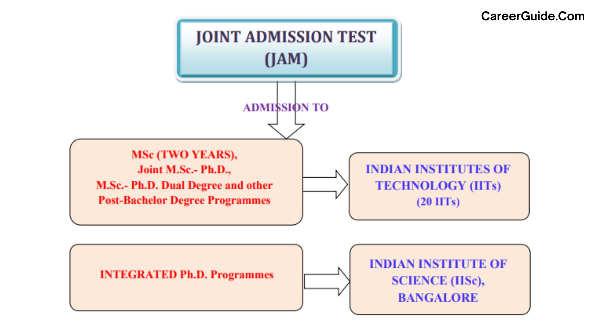 What is the IIT JAM exam for?
