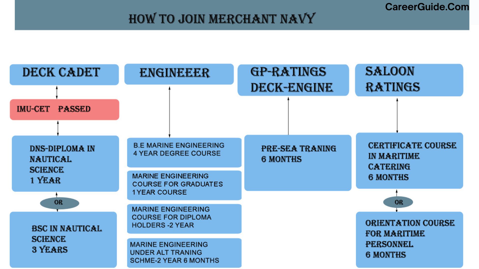  What is the minimum marks in PCM for Merchant Navy?