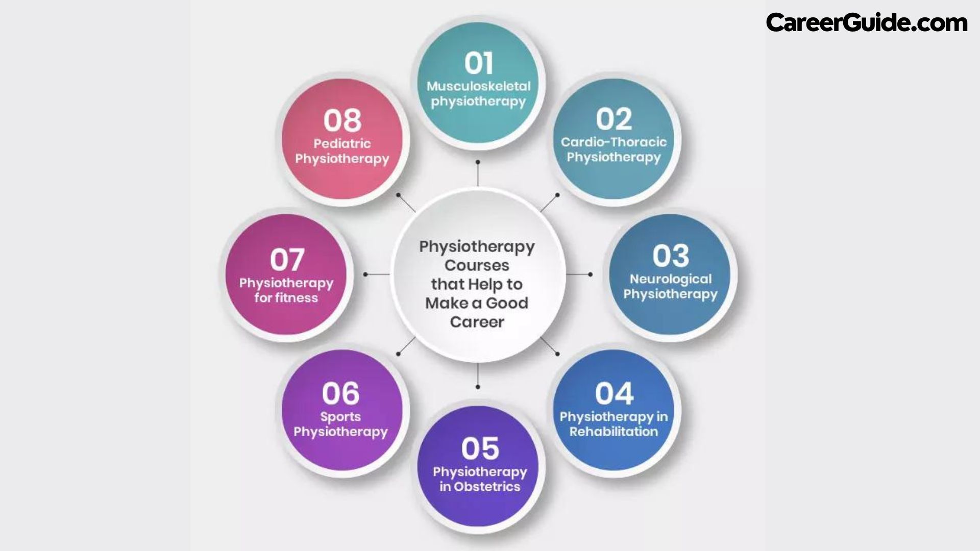 Bachelor of Physiotherapy Courses