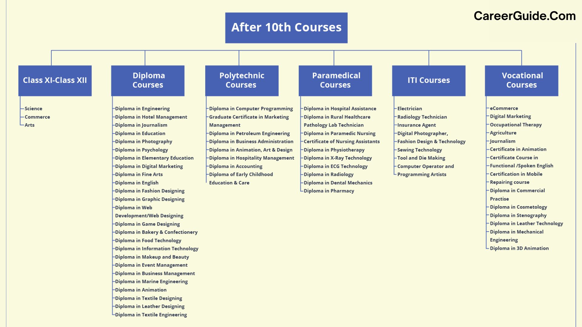  What Courses to do After SSLC from Kerala