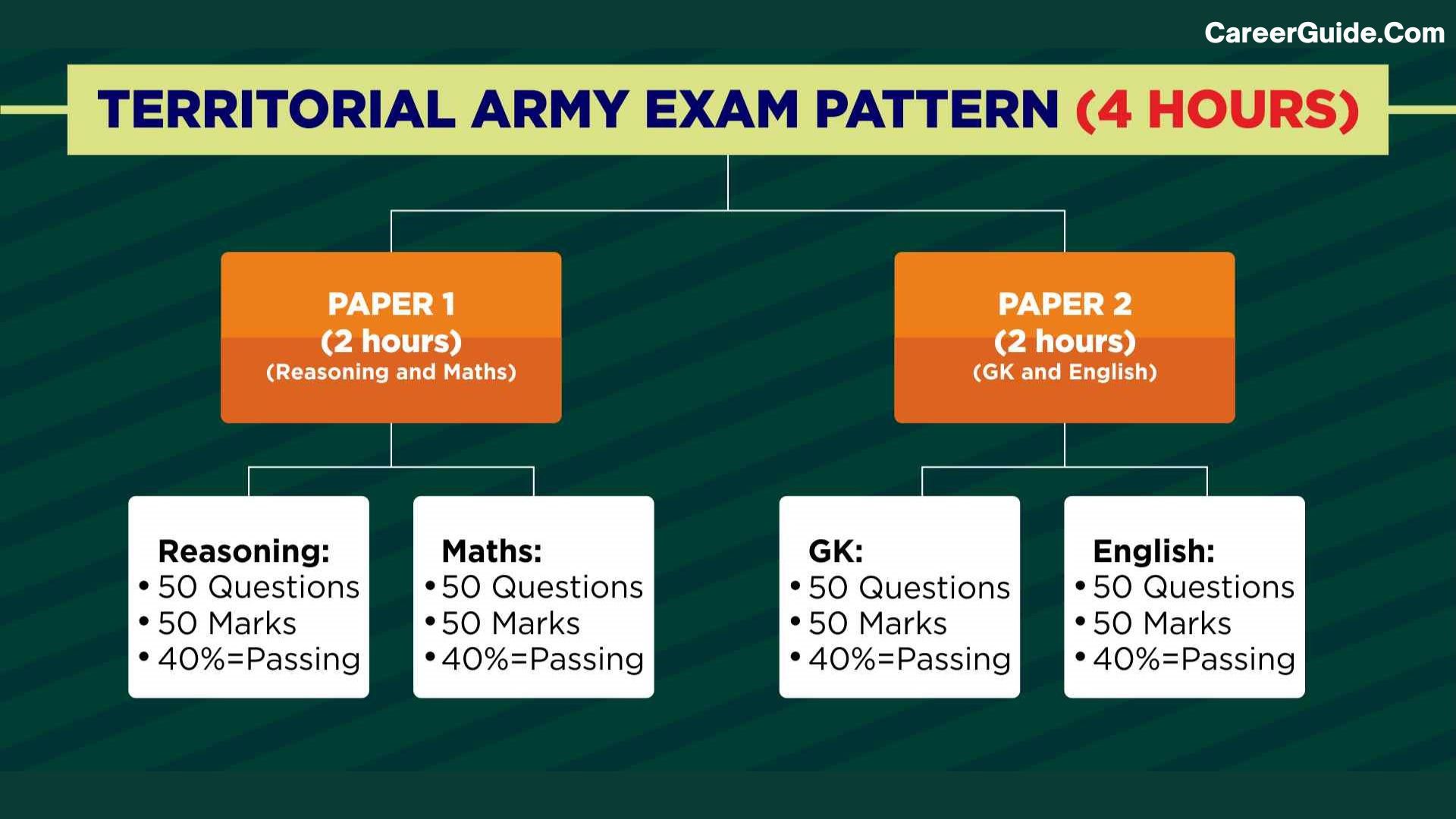 Army exam after 10th