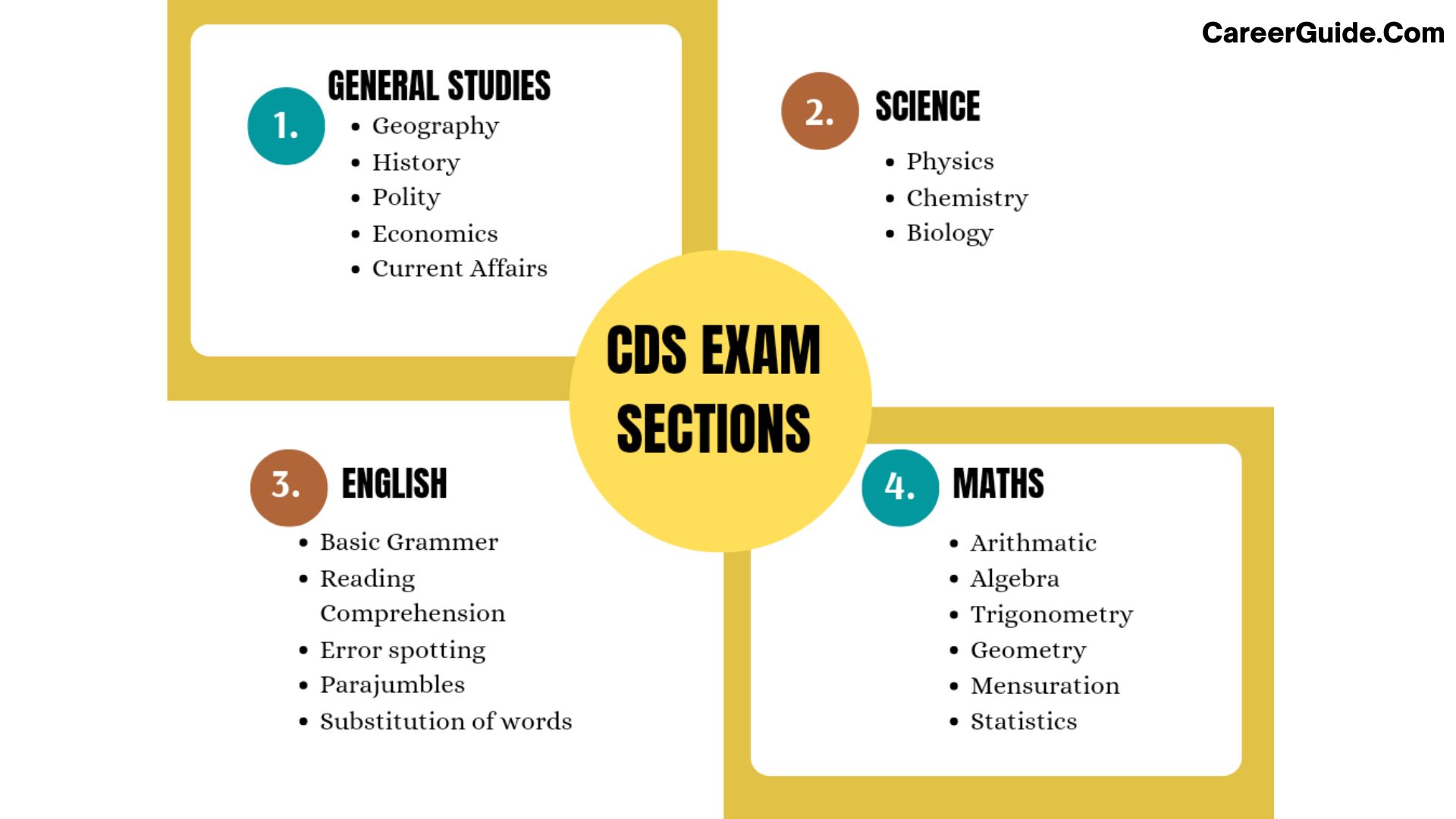 Exam- Airforce courses after 12th